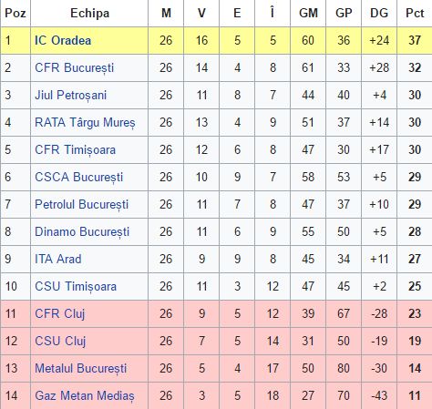 clasament cao romania