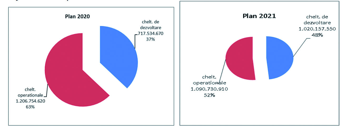Raportul investițiilor operaționale