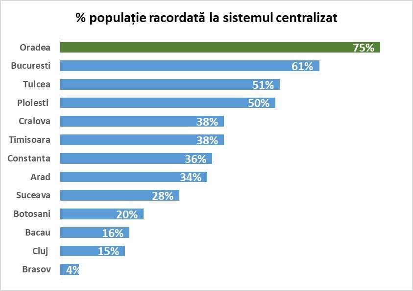 Procent populatie racordata