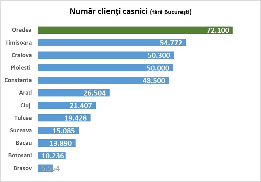 Numar clienti