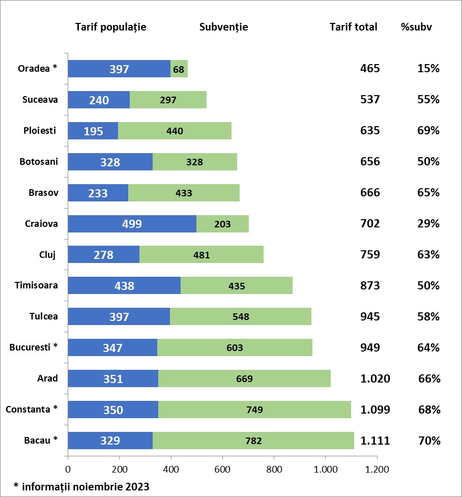 comparatie Oradea - alte orase