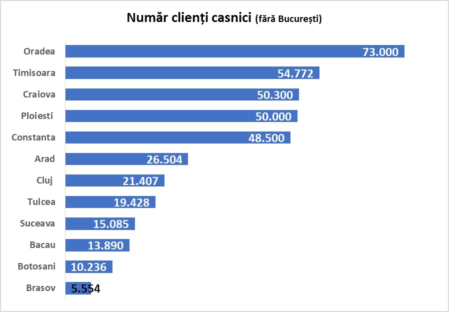 numar clienti Oradea - alte orase