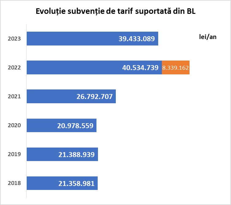 subventie - evolutie
