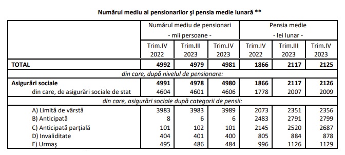 Numărul pensionarilor
