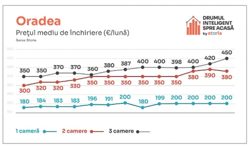 Tabel Storia.ro evolutia chiriilor in Oradea